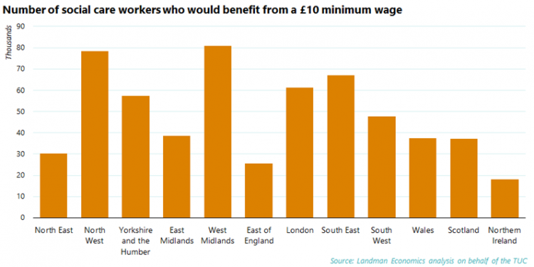 Graph: number of social care workers who would benefit from a £10 minimum wage by region