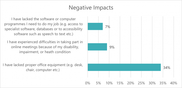 Graph: negative Impacts