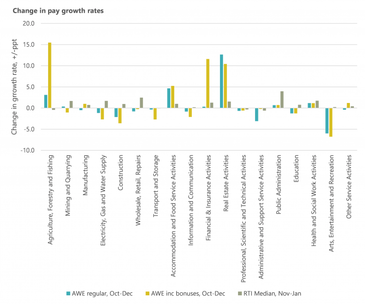 Change in pay growth rates