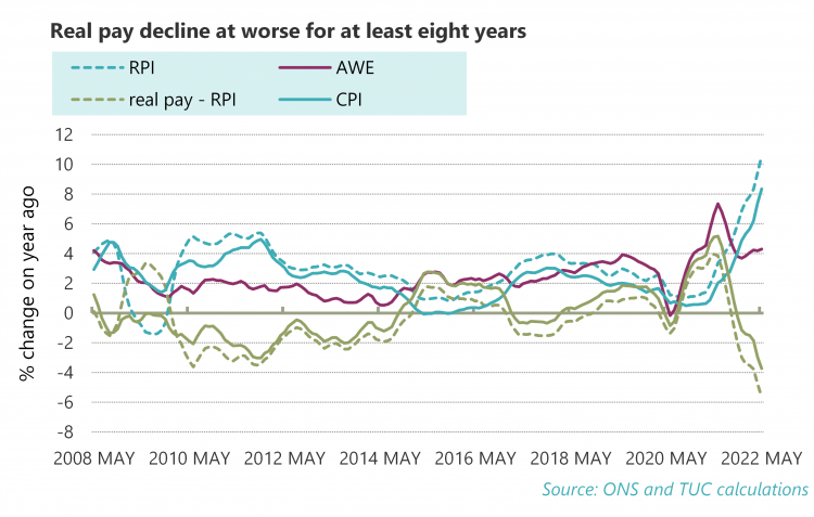 Graph: Real pay decline at worse for at least 8 years