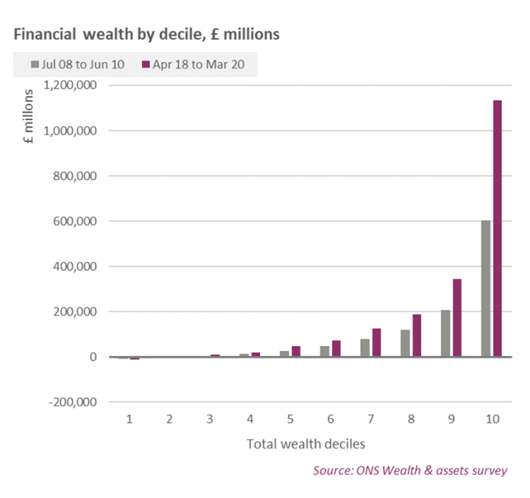 Graph: Financial wealth by decile, £millions