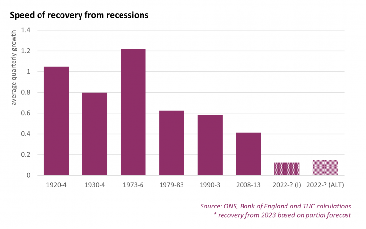 Graph: Speed of recovery from recession