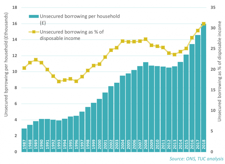 Unsecured borrowing per household, 1987-2018
