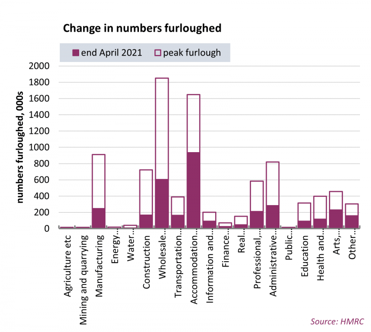 Graph: change in numbers furloughed