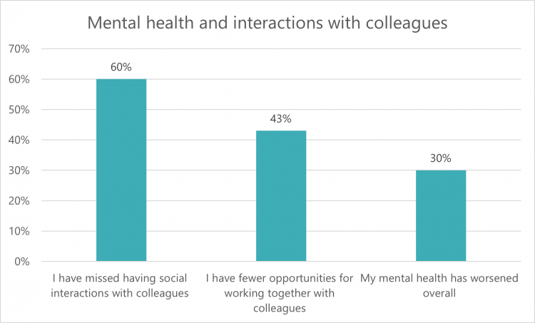 Graph: Mental health and interactions with colleagues