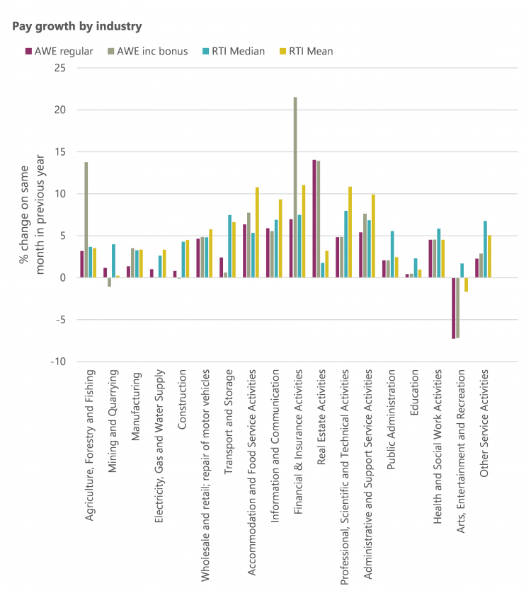 Pay growth by industry