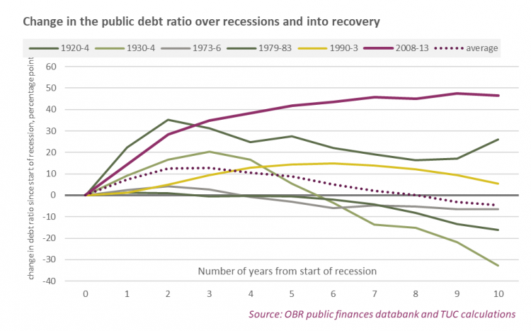 Graph: changes in the public debt ratio over recession and into recovery