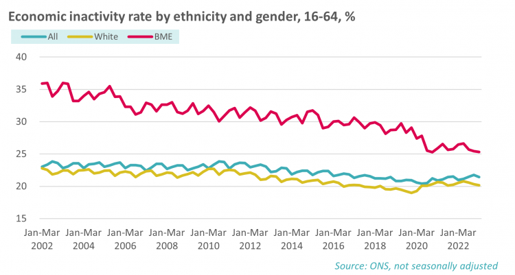 Economic inactivity rate by ethnicity and gender, 16-64