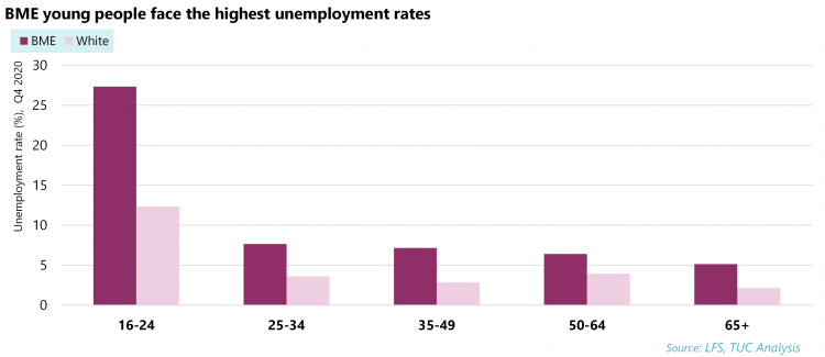 Graph: BME youth unemployment 
