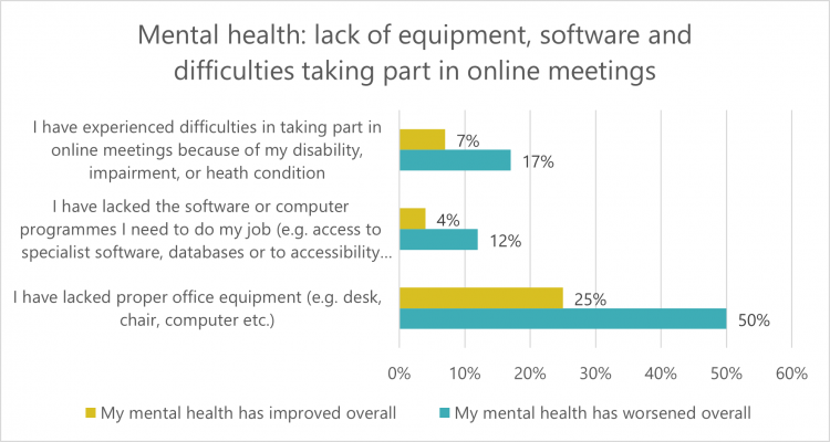 Graph - mental health: lack of equipment, software and difficulties taking part in online meetings