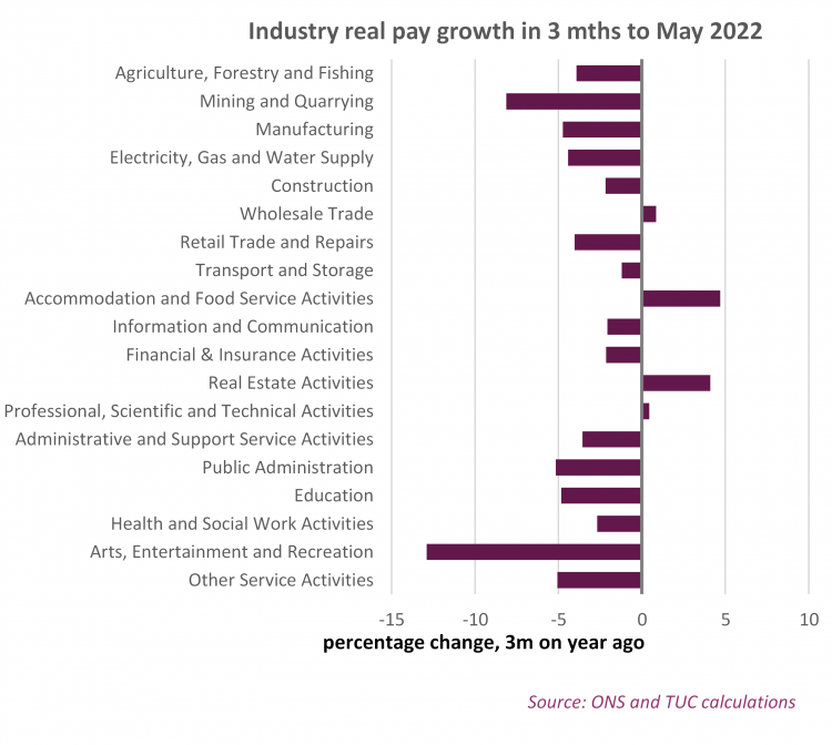 Graph: Industry real pay growth in 3 months to May 2022
