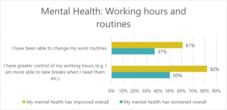 Graph - Mental Health: Working hours and routines