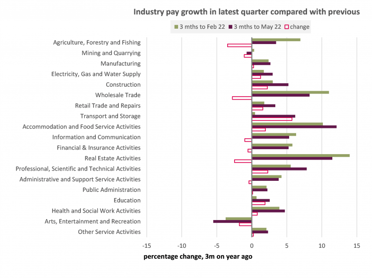 Graph: Industry pay growth in the latest quarter compared to previous