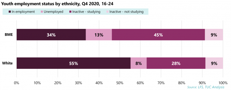 Graph: Youth employment status by ethnicity