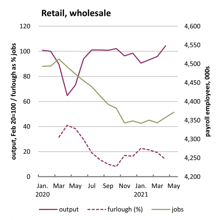 Graph: retail and wholesale