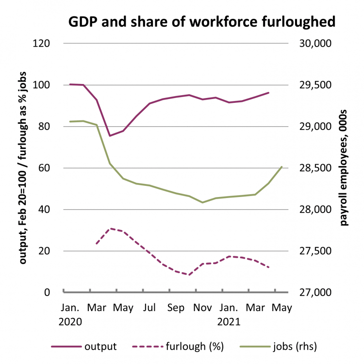 Figure 1: GDP and share of workforce furloughed, 2020–21