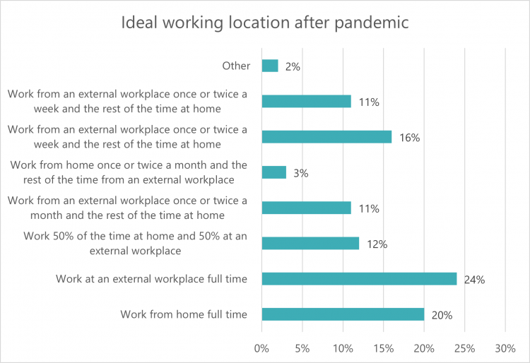 Graph - Ideal working location after pandemic