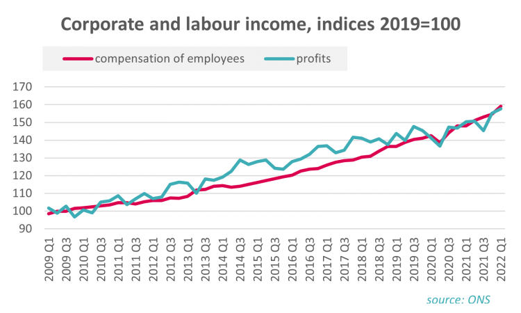Graph: Corporate and labour income, indices 2019=100