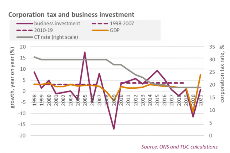 Graph: Corporation tax and business investment