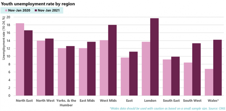 Graph: Youth employment rate by region