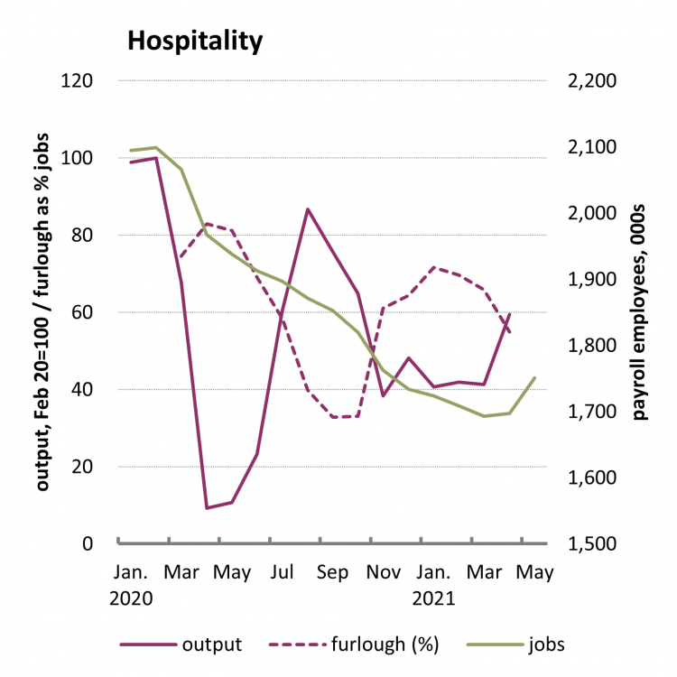 Graph: hospitality