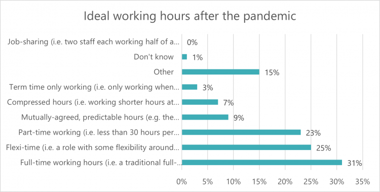 Graph - Ideal working hours after the pandemic