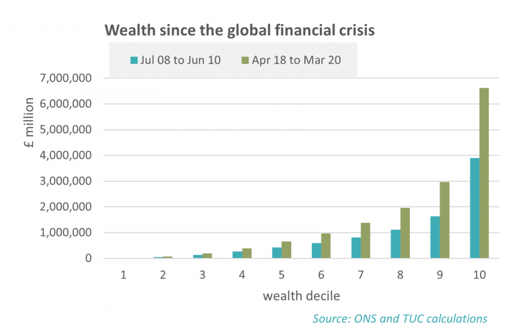 Graph: Wealth since the global financial crisis