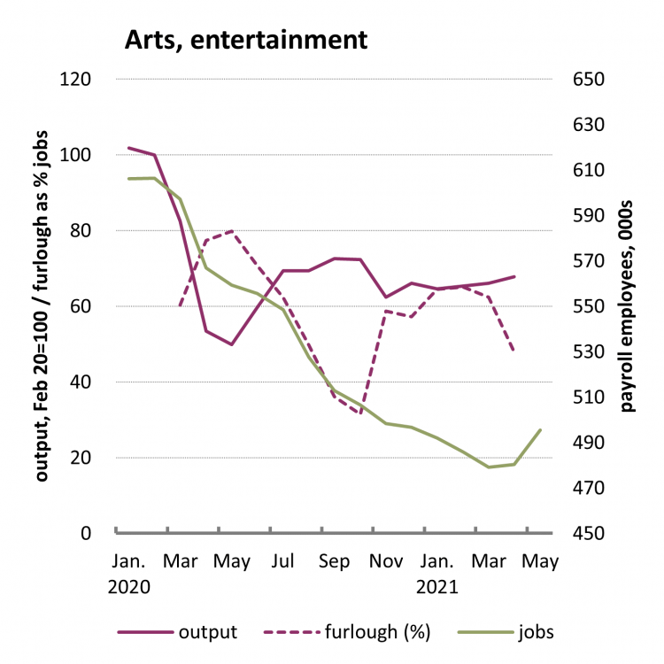 Graph: arts and entertainment
