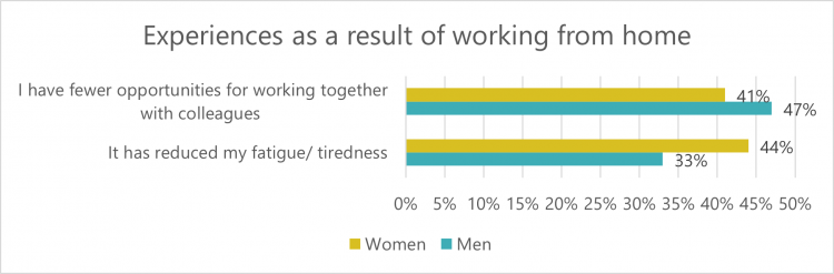 Graph: Experiences as a result of working from home