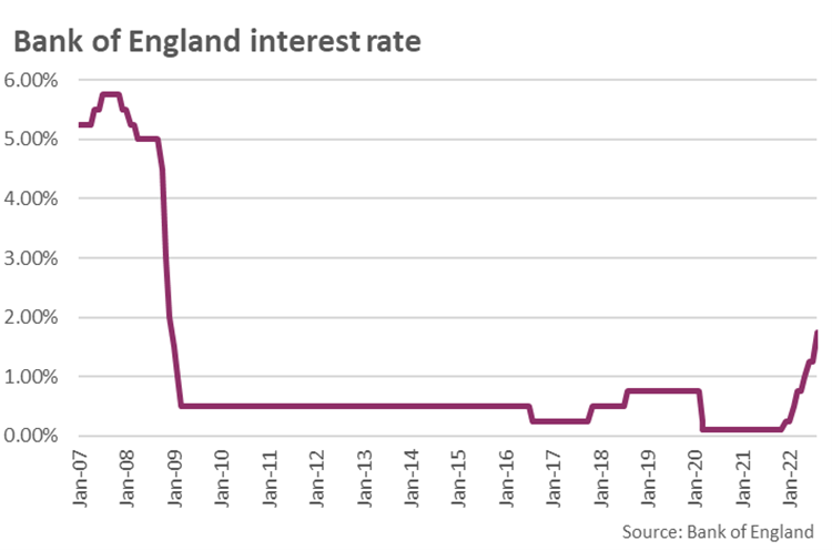 Graph: Bank of England interest rates