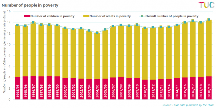 Chart showing the extent of poverty in the UK 