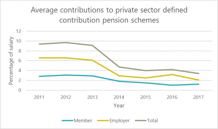 Chart showing average contributions to private sector defined contribution pension schemes