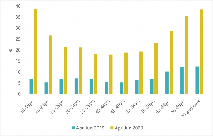 Proportion of those in employment temporarily away from paid work, Q2 2019-Q2 2020