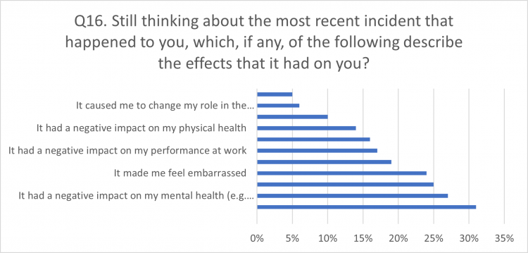 Q16. Still thinking about the most recent incident that happened to you, which, if any, of the following describe the effects that it had on you