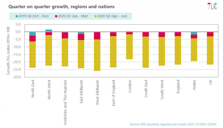 Quarter on quarter growth, regions and nations