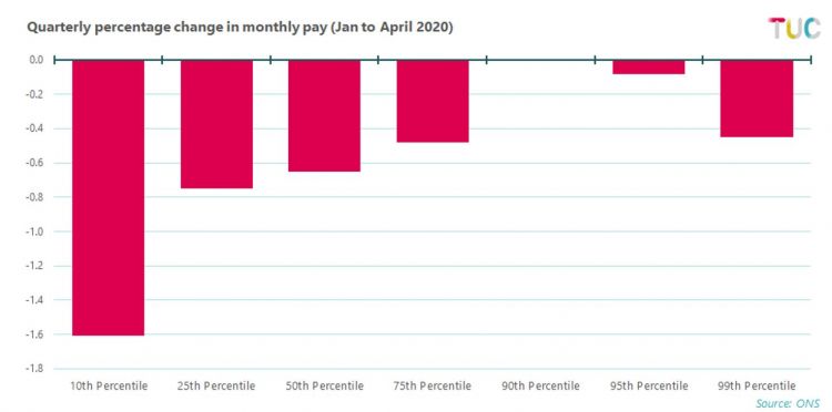 Quarterly percentage change in monthly pay (Jan to April 2020)