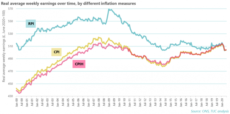 Real average weekly earnings over time by different inflation measures