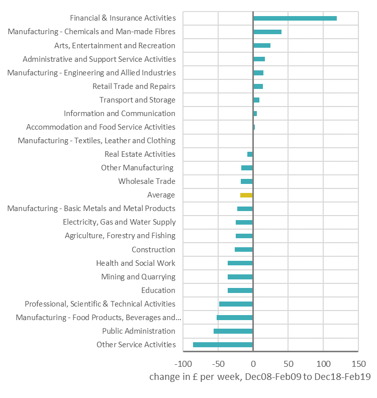 Graph showing real pay change over the past decade, £ per week (2018 prices)