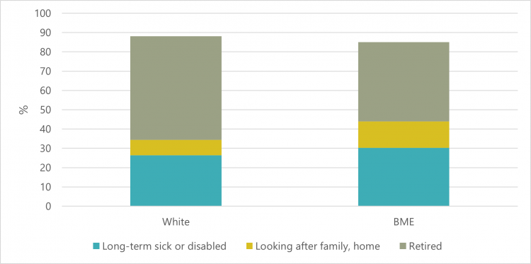 Reason for inactivity by ethnicity, 60-65, Q3 2020