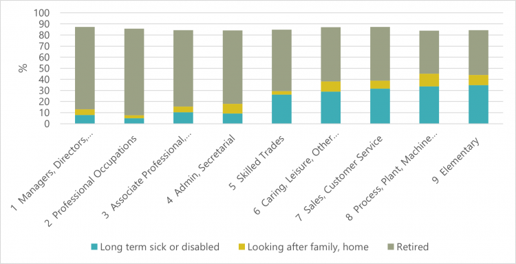 Reason for inactivity by main occupation group in last job, 60-65, Q3 2020