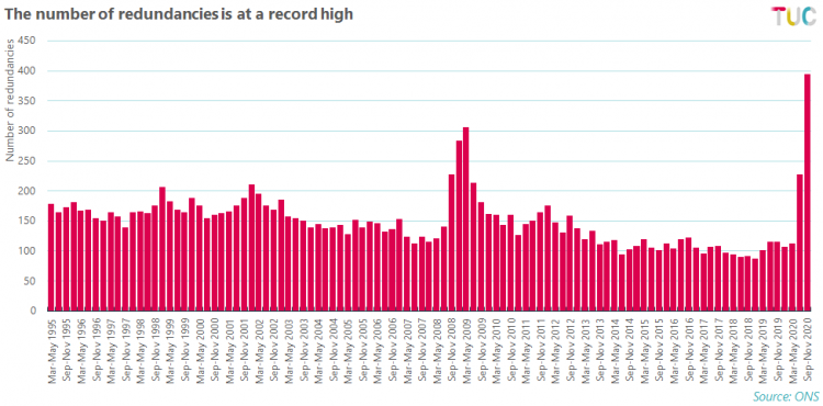 The number of redundancies is at a record high