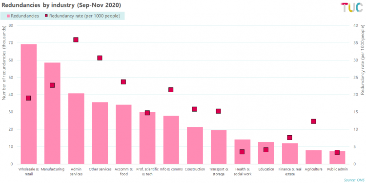 Redundancies by industry (Sep-Nov 2020)