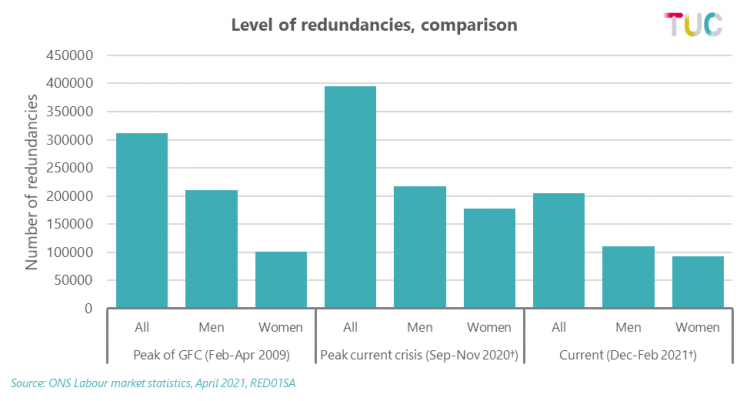 Graph: Level of redundancy comparison