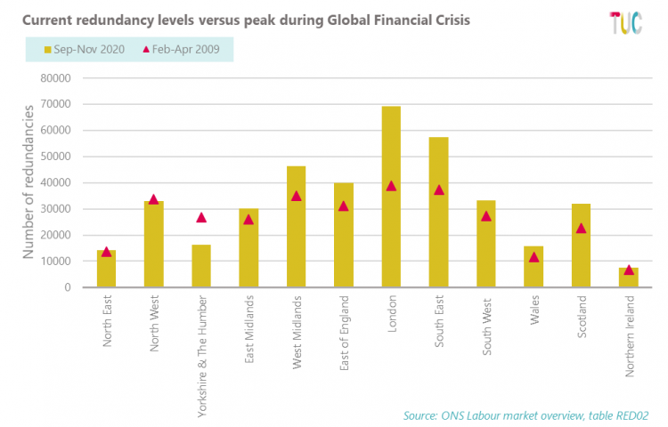 Current redundancy levels versus peak during Global Financial Crisis