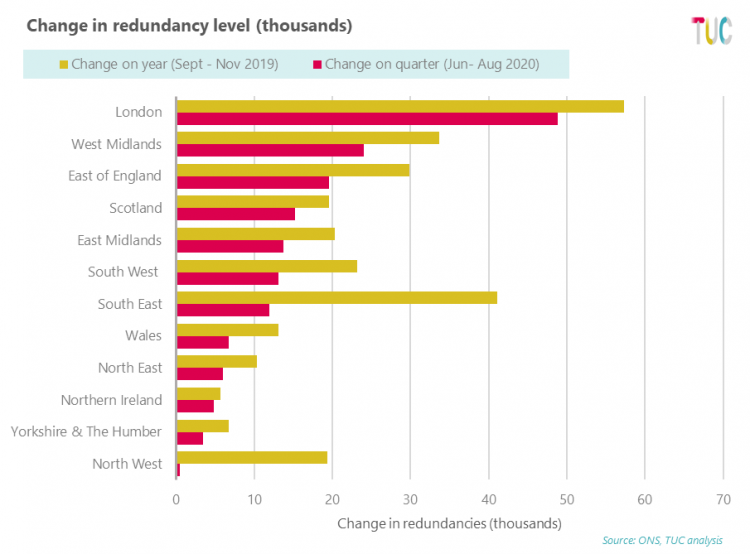 Change in redundancy level (thousands)