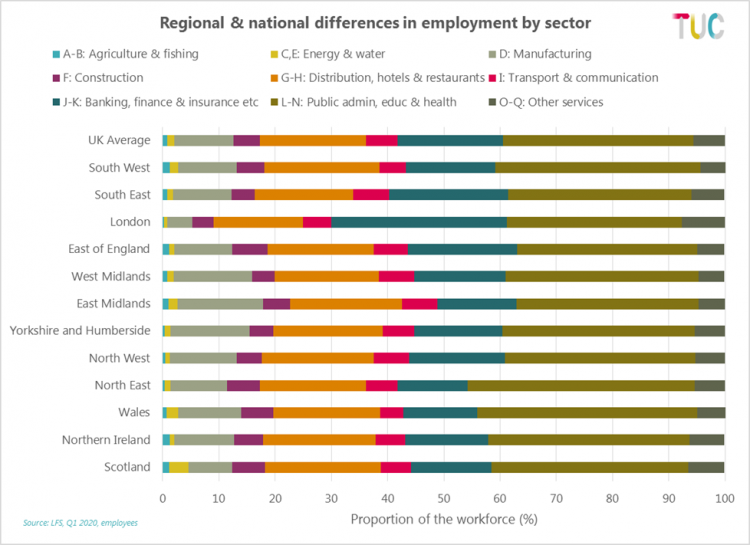 Regional & national differences in employment by sector