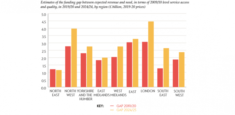 Chart 12: Local Authority Funding gap 2019/20 & estimates 2024/25 Source: NEF