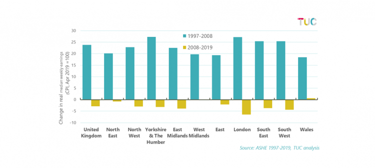 Chart 11: Percentage change in real median weekly earnings for all employees
