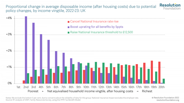 Proportional change in average disposable income due to potential policy changes 2022-23