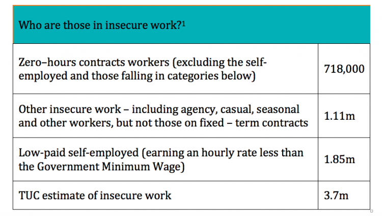 Table 1 - How the TUC estimates the number of people in in insecure work